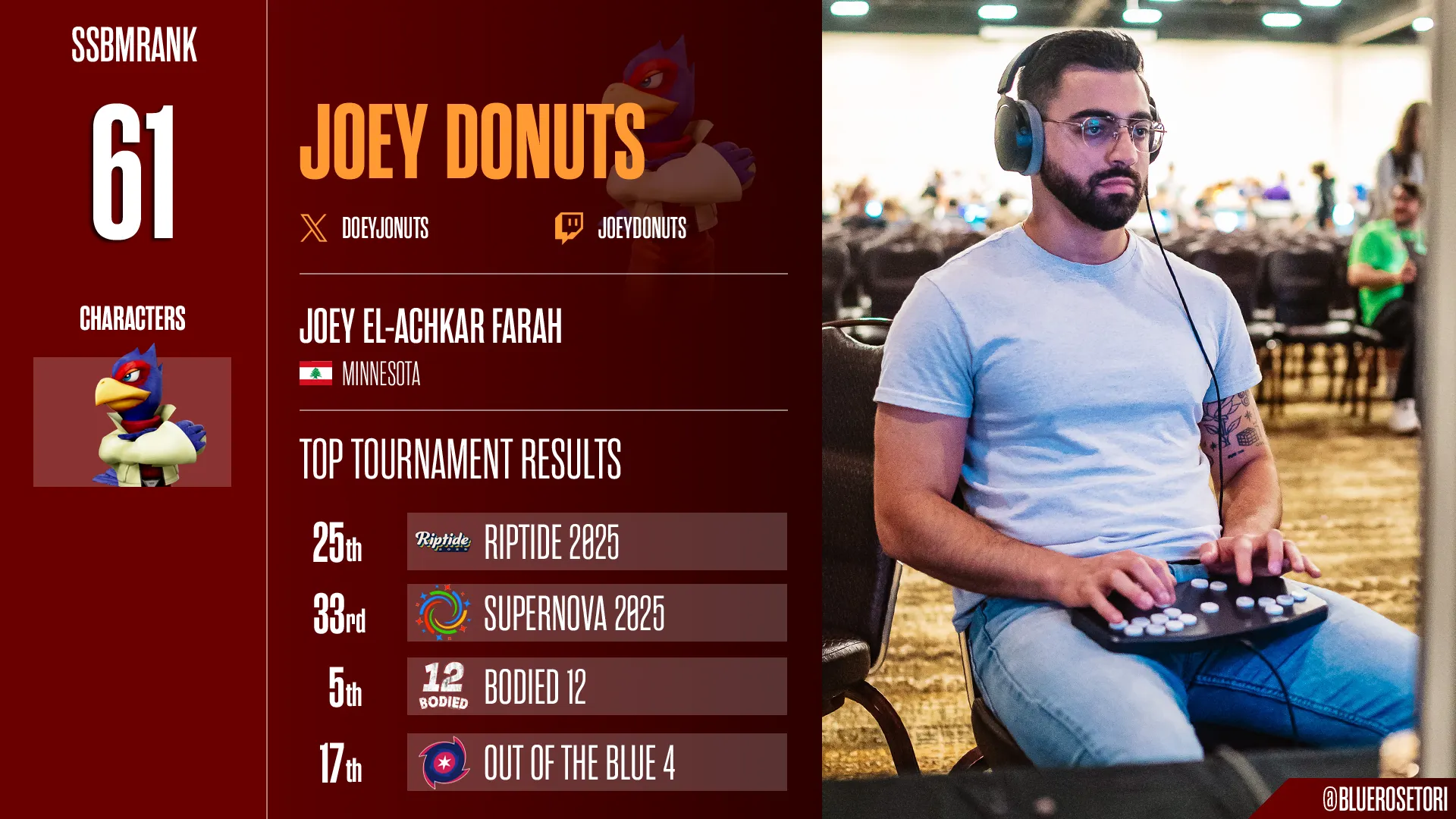 SSBMRank 2025 card for Joey Donuts: ranked 61, Minnesota, plays Falco. Top results — 25th
		Riptide 2025, 33rd Supernova 2025, 5th Bodied 12, 17th Out of the Blue 4.